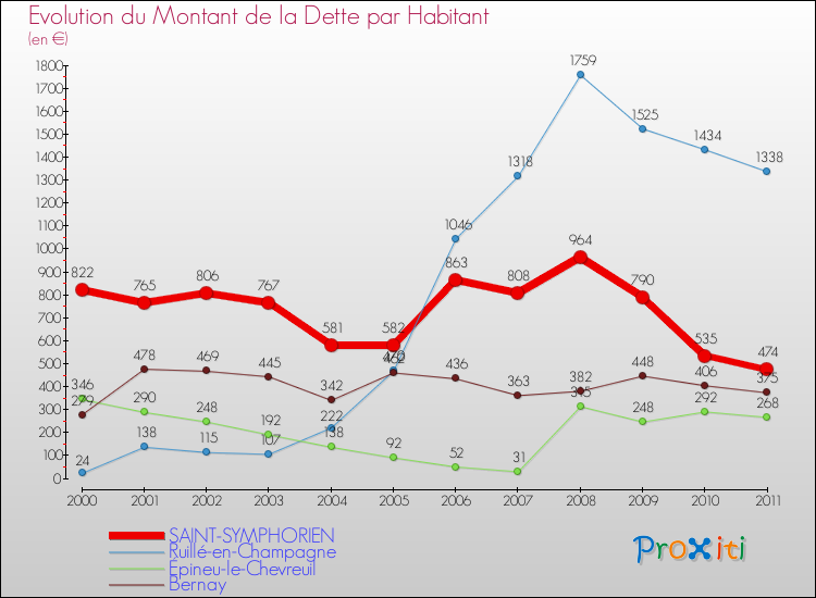 Evolution de la dette par habitant pour la commune de SAINT-SYMPHORIEN et les communes proches Comparaison de la dette par habitant pour SAINT-SYMPHORIEN et les communes voisines
