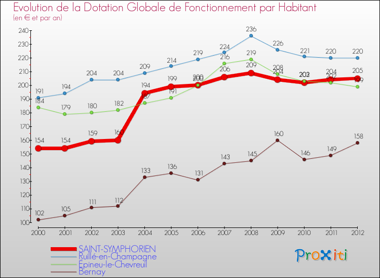 Evolution et montant de la dotation globale de fonctionnement par Habitant pour SAINT-SYMPHORIEN et les communes proches Comparaison des dotations globales de fonctionnement par habitant pour SAINT-SYMPHORIEN et les communes voisines