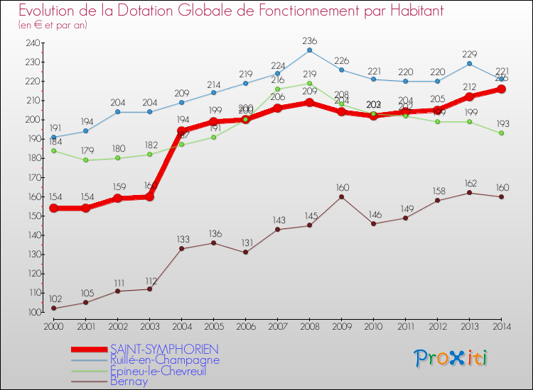 Evolution et montant de la dotation globale de fonctionnement par Habitant pour SAINT-SYMPHORIEN et les communes proches de 2000 à 2014. Comparaison des dotations globales de fonctionnement par habitant pour SAINT-SYMPHORIEN et les communes voisines de 2000 à 2014.