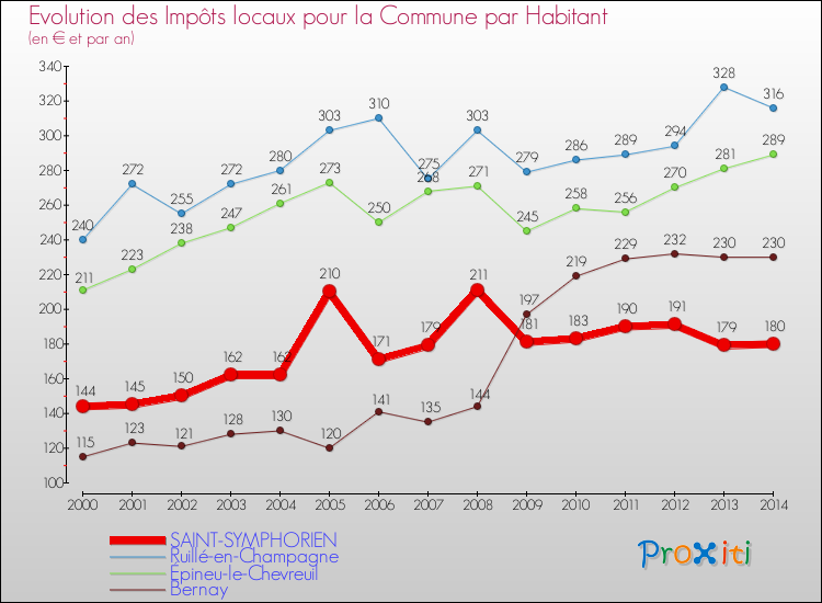 Evolution et montant des impôts locaux par Habitant pour SAINT-SYMPHORIEN et les communes proches de 2000 à 2014 Comparaison des impôts locaux par habitant pour SAINT-SYMPHORIEN et les communes voisines de 2000 à 2014