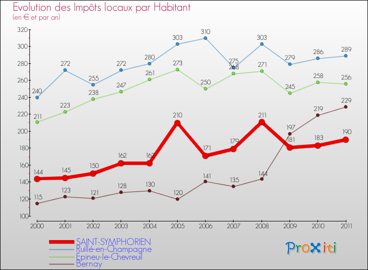 Evolution et montant des impôts locaux par Habitant pour SAINT-SYMPHORIEN et les communes proches Comparaison des impôts locaux par habitant pour SAINT-SYMPHORIEN et les communes voisines