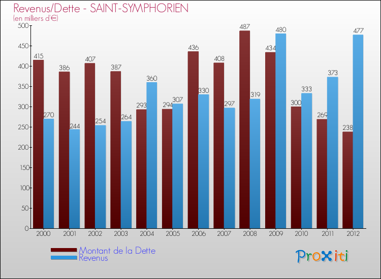 Evolution comparée de la dette et des revenus pour la commune de SAINT-SYMPHORIEN de 2000 à 2012 Comparaison de la dette et des revenus pour SAINT-SYMPHORIEN de 2000 à 2012