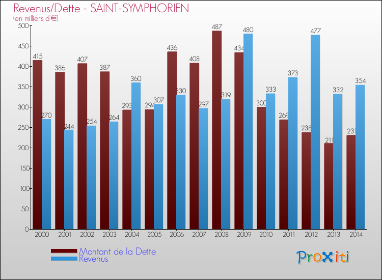 Evolution comparée de la dette et des revenus pour la commune de SAINT-SYMPHORIEN de 2000 à 2014 Comparaison de la dette et des revenus pour SAINT-SYMPHORIEN de 2000 à 2014