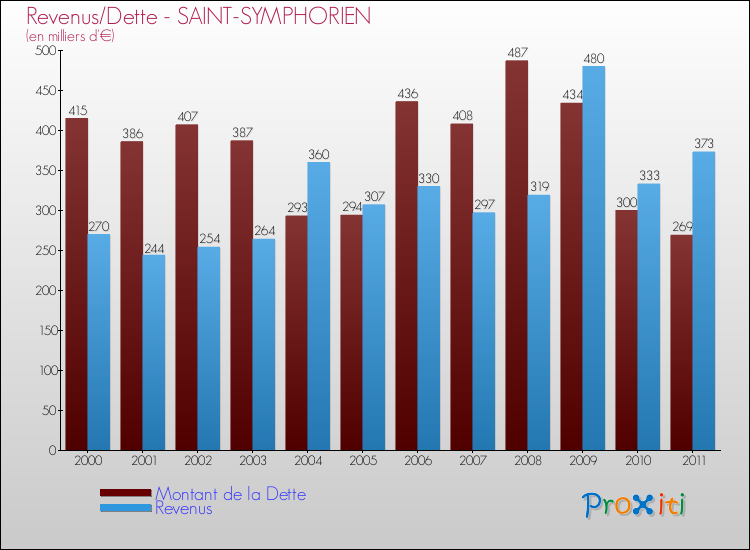Evolution comparée de la dette et des revenus pour la commune de SAINT-SYMPHORIEN de 2000 à 2011 Comparaison de la dette et des revenus pour SAINT-SYMPHORIEN de 2000 à 2011