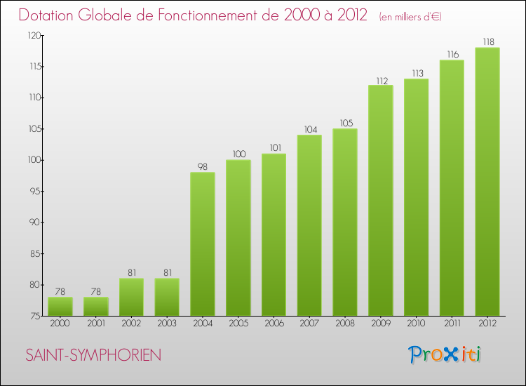 Evolution du montant de la Dotation Globale de Fonctionnement pour la commune de SAINT-SYMPHORIEN de 2000 à 2012 Evolution du montant de la Dotation Globale de Fonctionnement pour SAINT-SYMPHORIEN de 2000 à 2012