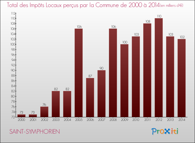 Evolution des Impôts Locaux pour la commune de SAINT-SYMPHORIEN de 2000 à 2014 Evolution des Impôts Locaux pour SAINT-SYMPHORIEN de 2000 à 2014