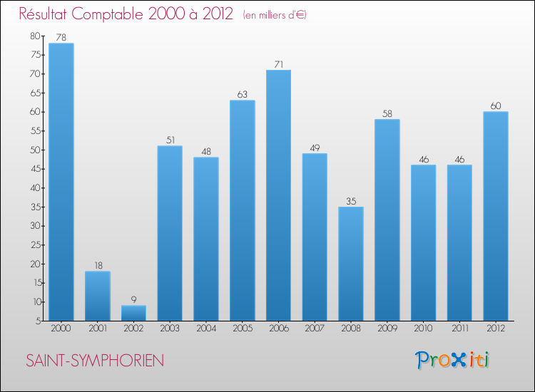 Evolution du résultat comptable pour la commune de SAINT-SYMPHORIEN de 2000 à 2012 Evolution du résultat comptable pour SAINT-SYMPHORIEN de 2000 à 2012