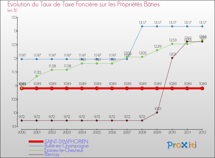 Evolution du taux de la taxe foncière sur le bati pour SAINT-SYMPHORIEN et les communes proches de 2000 à 2012 Comparaison des taux de taxe foncière sur le bati pour SAINT-SYMPHORIEN et les communes voisines de 2000 à 2012