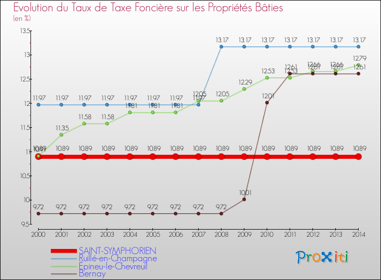 Evolution du taux de la taxe foncière sur le bati pour SAINT-SYMPHORIEN et les communes proches de 2000 à 2014 Comparaison des taux de taxe foncière sur le bati pour SAINT-SYMPHORIEN et les communes voisines de 2000 à 2014