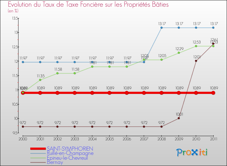 Evolution du taux de la taxe foncière sur le bati pour SAINT-SYMPHORIEN et les communes proches Comparaison des taux de taxe foncière sur le bati pour SAINT-SYMPHORIEN et les communes voisines