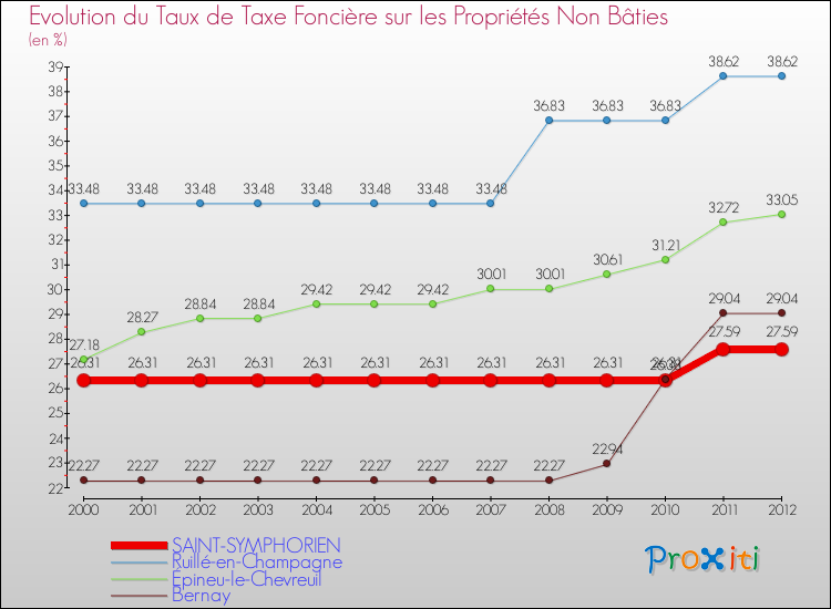 Evolution du taux de la taxe foncière sur les immeubles et terrains non batis pour SAINT-SYMPHORIEN et les communes proches de 2000 à 2012 Comparaison des taux de la taxe foncière sur les immeubles et terrains non batis pour SAINT-SYMPHORIEN et les communes voisines de 2000 à 2012