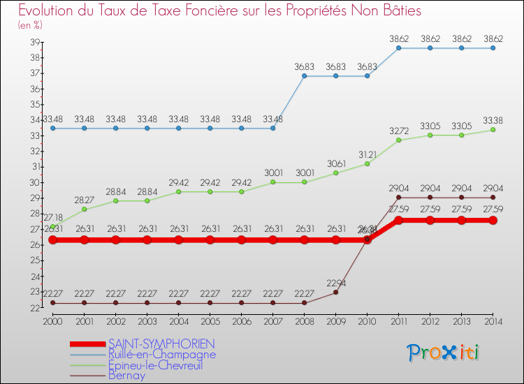 Evolution du taux de la taxe foncière sur les immeubles et terrains non batis pour SAINT-SYMPHORIEN et les communes proches de 2000 à 2014 Comparaison des taux de la taxe foncière sur les immeubles et terrains non batis pour SAINT-SYMPHORIEN et les communes voisines de 2000 à 2014
