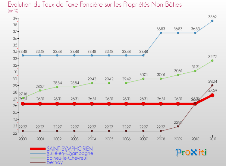 Evolution du taux de la taxe foncière sur les immeubles et terrains non batis pour SAINT-SYMPHORIEN et les communes proches Comparaison des taux de la taxe foncière sur les immeubles et terrains non batis pour SAINT-SYMPHORIEN et les communes voisines