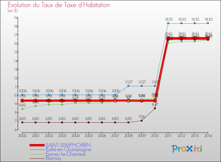 Evolution du taux de la taxe d'habitation pour SAINT-SYMPHORIEN et les communes proches de 2000 à 2014 Comparaison des taux de la taxe d'habitation pour SAINT-SYMPHORIEN et les communes voisines de 2000 à 2014