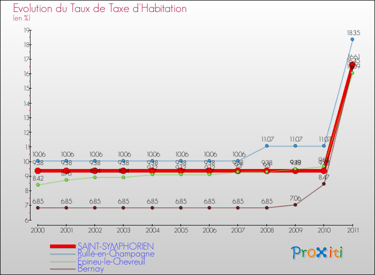 Evolution du taux de la taxe d'habitation pour SAINT-SYMPHORIEN et les communes proches Comparaison des taux de la taxe d'habitation pour SAINT-SYMPHORIEN et les communes voisines