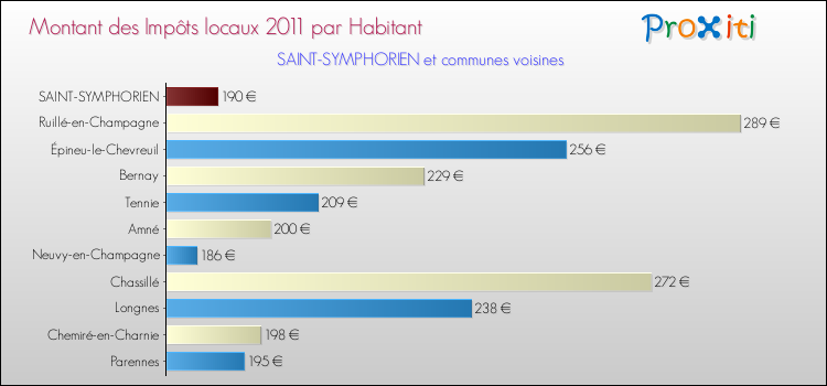 Montant des impôts locaux par Habitant pour SAINT-SYMPHORIEN et les communes proches Comparaison des impôts locaux par habitant pour SAINT-SYMPHORIEN et les communes voisines