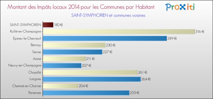 Montant des impôts locaux par Habitant pour SAINT-SYMPHORIEN et les communes proches en 2014 Comparaison des impôts locaux par habitant pour SAINT-SYMPHORIEN et les communes voisines en 2014