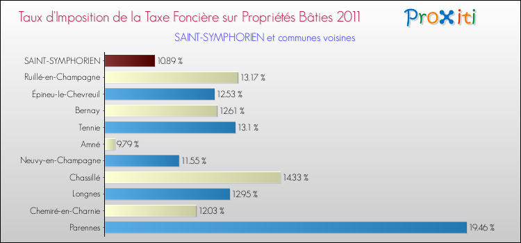Taux d'imposition de la taxe foncière sur le bati 2011 pour SAINT-SYMPHORIEN et les communes proches Comparaison des taux d'imposition de la taxe foncière sur le bati 2011 pour SAINT-SYMPHORIEN et les communes voisines