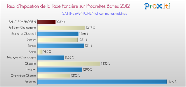 Taux d'imposition de la taxe foncière sur le bati 2012 pour SAINT-SYMPHORIEN et les communes proches Comparaison des taux d'imposition de la taxe foncière sur le bati 2012 pour SAINT-SYMPHORIEN et les communes voisines