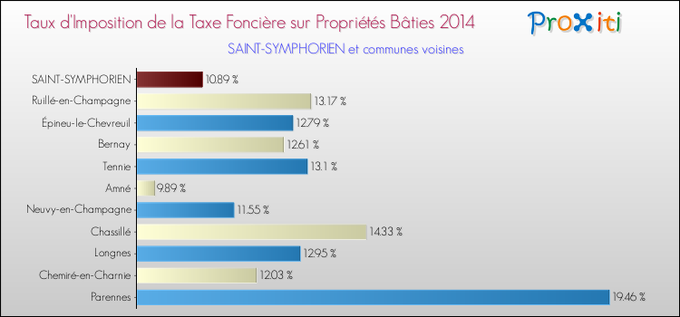 Taux d'imposition de la taxe foncière sur le bati 2014 pour SAINT-SYMPHORIEN et les communes proches Comparaison des taux d'imposition de la taxe foncière sur le bati 2014 pour SAINT-SYMPHORIEN et les communes voisines
