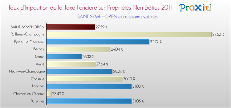 Taux d'imposition de la taxe foncière sur les immeubles et terrains non batis 2011 pour SAINT-SYMPHORIEN et les communes proches Comparaison des taux d'imposition de la taxe foncière sur les immeubles et terrains non batis 2011 pour SAINT-SYMPHORIEN et les communes voisines