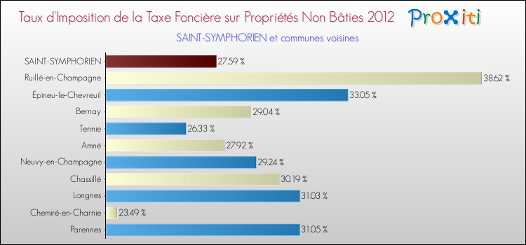 Taux d'imposition de la taxe foncière sur les immeubles et terrains non batis 2012 pour SAINT-SYMPHORIEN et les communes proches Comparaison des taux d'imposition de la taxe foncière sur les immeubles et terrains non batis 2012 pour SAINT-SYMPHORIEN et les communes voisines