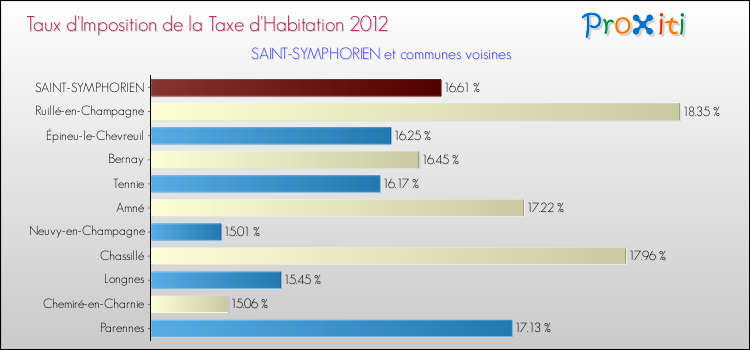 Taux d'imposition de la taxe d'habitation 2012 pour SAINT-SYMPHORIEN et les communes proches Comparaison des taux d'imposition de la taxe d'habitation 2012 pour SAINT-SYMPHORIEN et les communes voisines