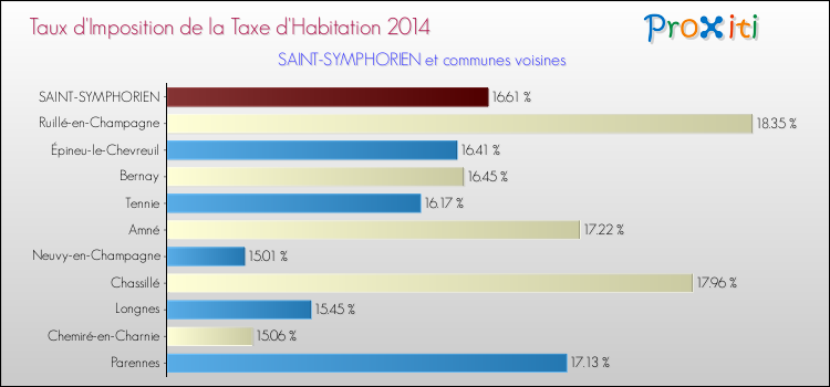Taux d'imposition de la taxe d'habitation 2014 pour SAINT-SYMPHORIEN et les communes proches Comparaison des taux d'imposition de la taxe d'habitation 2014 pour SAINT-SYMPHORIEN et les communes voisines