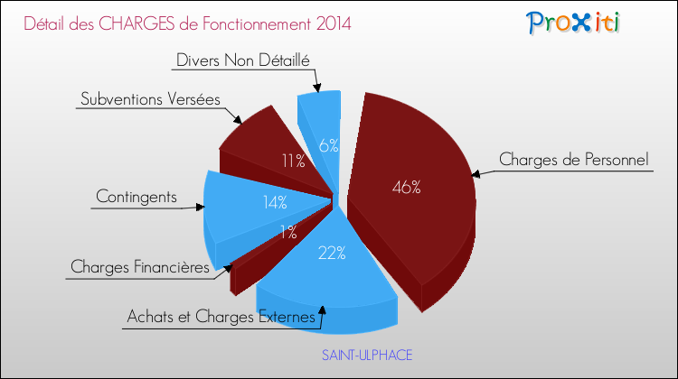 Décomposition des Charges de Fonctionnement 2014 de la commune de SAINT-ULPHACE Charges de Fonctionnement 2014 pour la commune de SAINT-ULPHACE