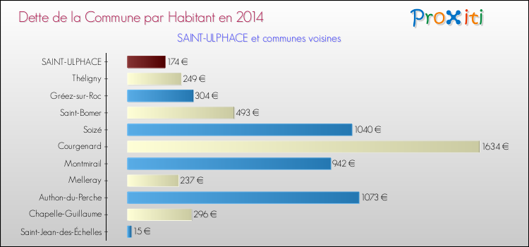 Dette par habitant de la commune en 2014 pour SAINT-ULPHACE et les communes proches Comparaison de la dette par habitant de la commune en 2014 pour SAINT-ULPHACE et les communes voisines