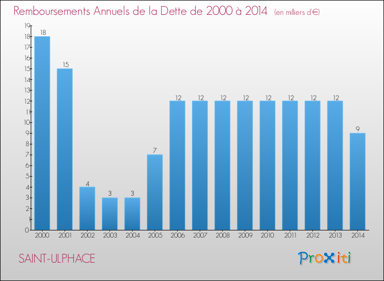 Evolution de l'annuité de la dette pour la commune de SAINT-ULPHACE de 2000 à 2014 Annuités de la dette pour SAINT-ULPHACE de 2000 à 2014
