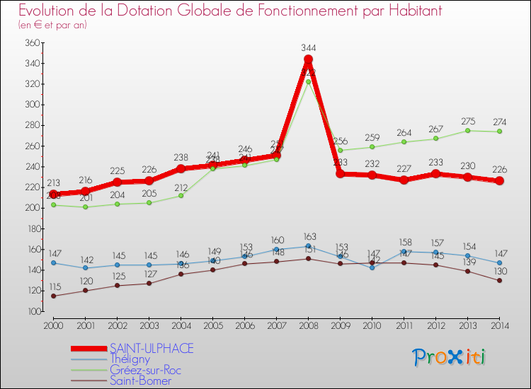 Evolution et montant de la dotation globale de fonctionnement par Habitant pour SAINT-ULPHACE et les communes proches de 2000 à 2014. Comparaison des dotations globales de fonctionnement par habitant pour SAINT-ULPHACE et les communes voisines de 2000 à 2014.