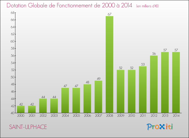 Evolution du montant de la Dotation Globale de Fonctionnement pour la commune de SAINT-ULPHACE de 2000 à 2014 Evolution du montant de la Dotation Globale de Fonctionnement pour SAINT-ULPHACE de 2000 à 2014