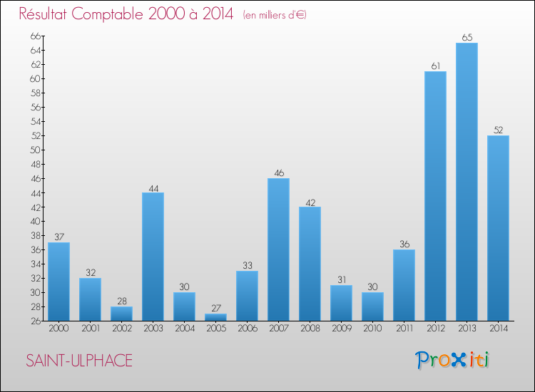 Evolution du résultat comptable pour la commune de SAINT-ULPHACE de 2000 à 2014 Evolution du résultat comptable pour SAINT-ULPHACE de 2000 à 2014
