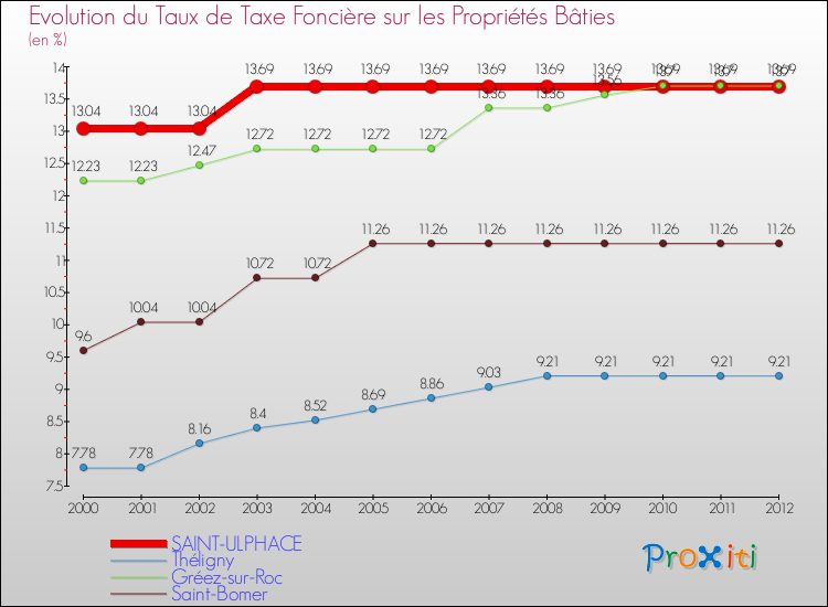 Evolution du taux de la taxe foncière sur le bati pour SAINT-ULPHACE et les communes proches de 2000 à 2012 Comparaison des taux de taxe foncière sur le bati pour SAINT-ULPHACE et les communes voisines de 2000 à 2012