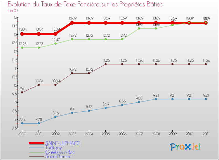 Evolution du taux de la taxe foncière sur le bati pour SAINT-ULPHACE et les communes proches Comparaison des taux de taxe foncière sur le bati pour SAINT-ULPHACE et les communes voisines