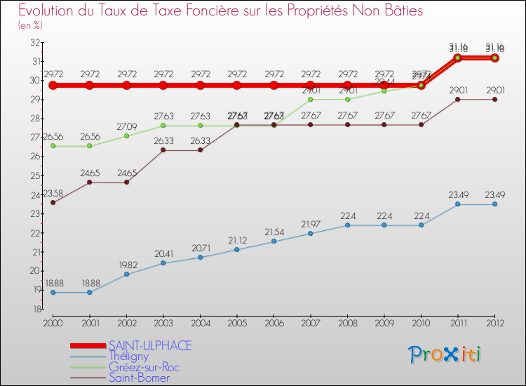 Evolution du taux de la taxe foncière sur les immeubles et terrains non batis pour SAINT-ULPHACE et les communes proches de 2000 à 2012 Comparaison des taux de la taxe foncière sur les immeubles et terrains non batis pour SAINT-ULPHACE et les communes voisines de 2000 à 2012