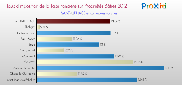 Taux d'imposition de la taxe foncière sur le bati 2012 pour SAINT-ULPHACE et les communes proches Comparaison des taux d'imposition de la taxe foncière sur le bati 2012 pour SAINT-ULPHACE et les communes voisines