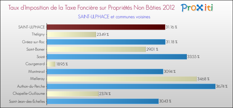 Taux d'imposition de la taxe foncière sur les immeubles et terrains non batis 2012 pour SAINT-ULPHACE et les communes proches Comparaison des taux d'imposition de la taxe foncière sur les immeubles et terrains non batis 2012 pour SAINT-ULPHACE et les communes voisines