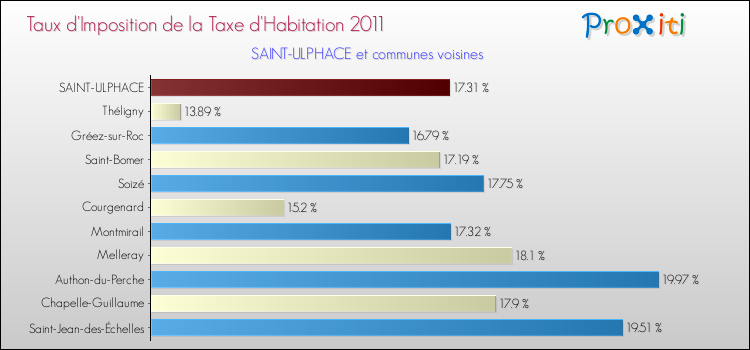 Taux d'imposition de la taxe d'habitation 2011 pour SAINT-ULPHACE et les communes proches Comparaison des taux d'imposition de la taxe d'habitation 2011 pour SAINT-ULPHACE et les communes voisines