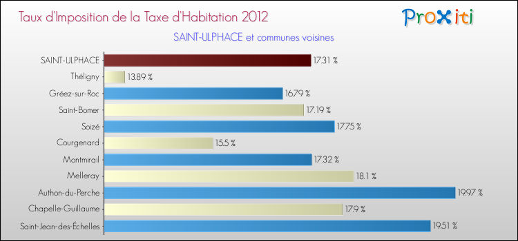 Taux d'imposition de la taxe d'habitation 2012 pour SAINT-ULPHACE et les communes proches Comparaison des taux d'imposition de la taxe d'habitation 2012 pour SAINT-ULPHACE et les communes voisines