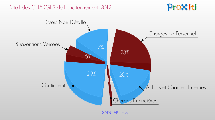 Décomposition des Charges de Fonctionnement 2012 de la commune de SAINT-VICTEUR Charges de Fonctionnement 2012 pour la commune de SAINT-VICTEUR