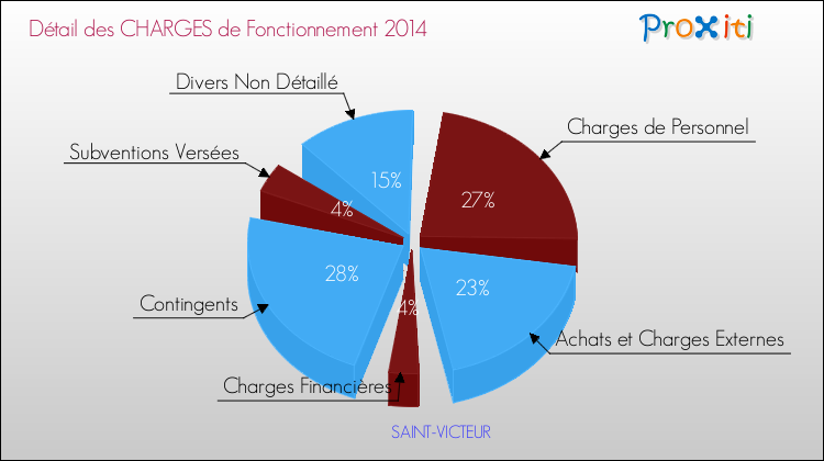 Décomposition des Charges de Fonctionnement 2014 de la commune de SAINT-VICTEUR Charges de Fonctionnement 2014 pour la commune de SAINT-VICTEUR