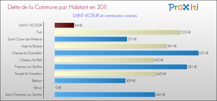 Dette par habitant de la commune en 2011 pour SAINT-VICTEUR et les communes proches Comparaison de la dette par habitant de la commune en 2011 pour SAINT-VICTEUR et les communes voisines