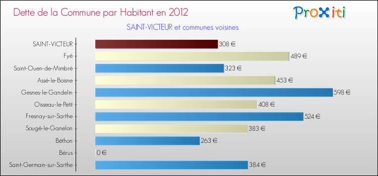 Dette par habitant de la commune en 2012 pour SAINT-VICTEUR et les communes proches Comparaison de la dette par habitant de la commune en 2012 pour SAINT-VICTEUR et les communes voisines