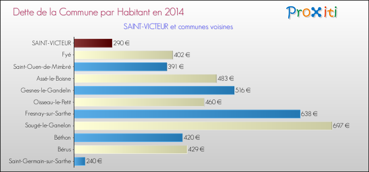 Dette par habitant de la commune en 2014 pour SAINT-VICTEUR et les communes proches Comparaison de la dette par habitant de la commune en 2014 pour SAINT-VICTEUR et les communes voisines