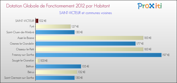 Montant des dotations globales de fonctionnement DGF par Habitant pour SAINT-VICTEUR et les communes proches Comparaison des des dotations globales de fonctionnement DGF par habitant pour SAINT-VICTEUR et les communes voisines