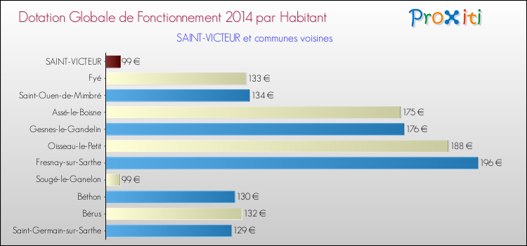 Montant des dotations globales de fonctionnement DGF par Habitant pour SAINT-VICTEUR et les communes proches en 2014. Comparaison des des dotations globales de fonctionnement DGF par habitant pour SAINT-VICTEUR et les communes voisines en 2014.