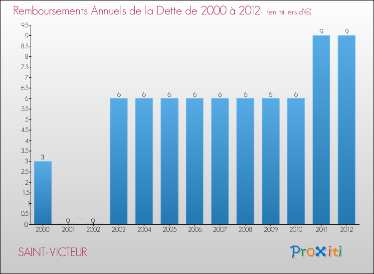 Evolution de l'annuité de la dette pour la commune de SAINT-VICTEUR de 2000 à 2012 Annuités de la dette pour SAINT-VICTEUR de 2000 à 2012