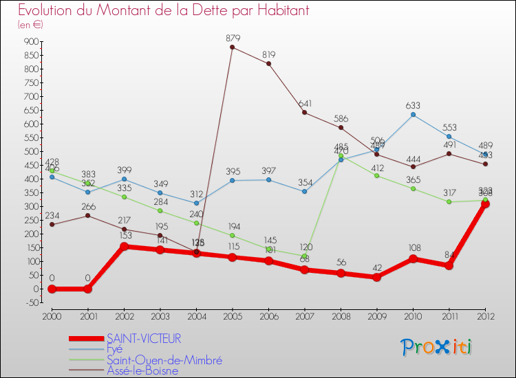 Evolution de la dette par habitant pour la commune de SAINT-VICTEUR et les communes proches de 2000 à 2012 Comparaison de la dette par habitant pour SAINT-VICTEUR et les communes voisines de 2000 à 2012